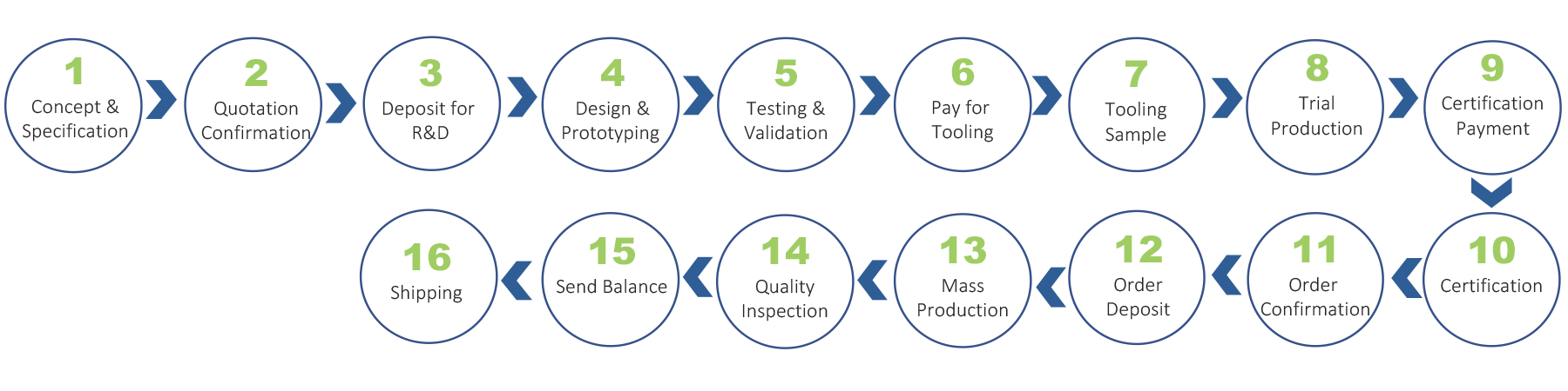 ODM PROCESS-1