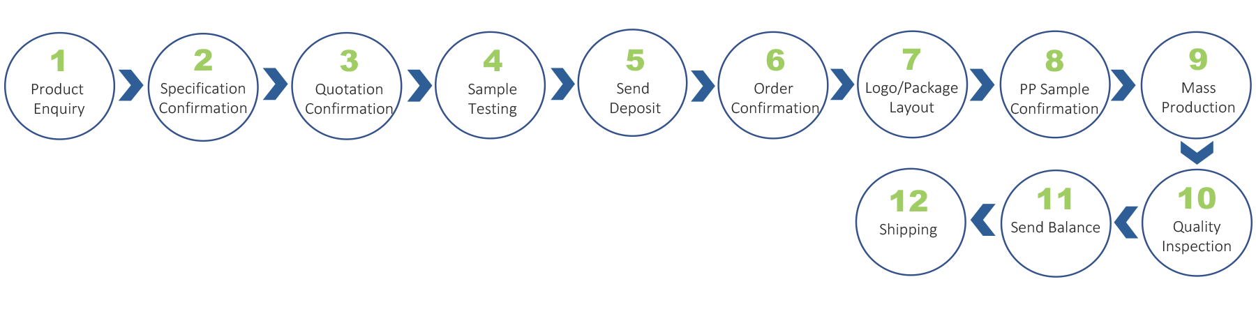 OEM PROCESS-2